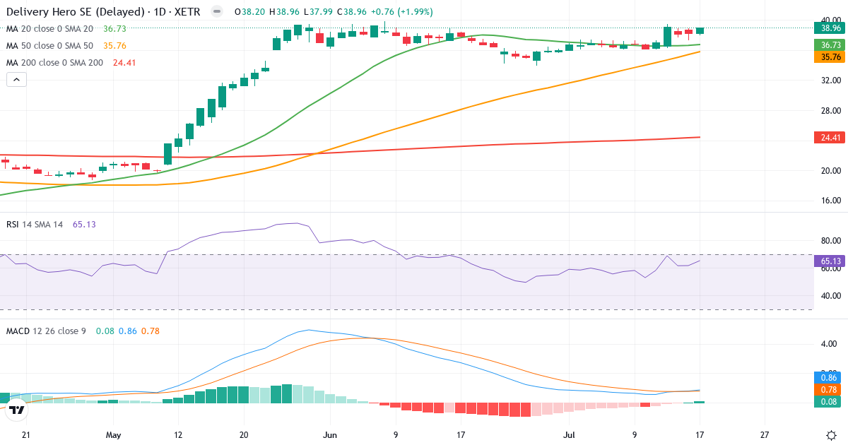 Delivery Hero – Kortsigtet teknisk analyse (3 mdr.) med candlestick, RSI og MACD Teknisk analyse af Delivery Hero (DHER.XETRA) – RSI 65, MACD positiv (bullish), daglig candlestick-graf juli 2026