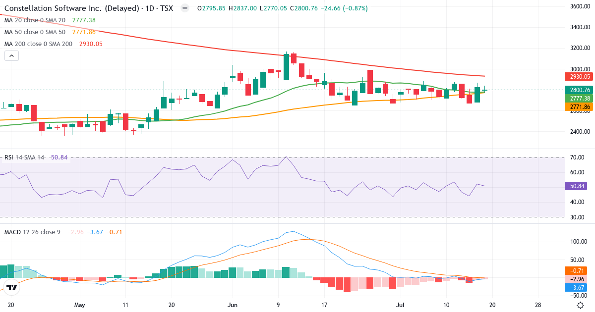 Constellation Software – Kortsigtet teknisk analyse (3 mdr.) med candlestick, RSI og MACD Teknisk analyse af Constellation Software (CSU.TO) – RSI 51, MACD negativ (bearish), daglig candlestick-graf juli 2026
