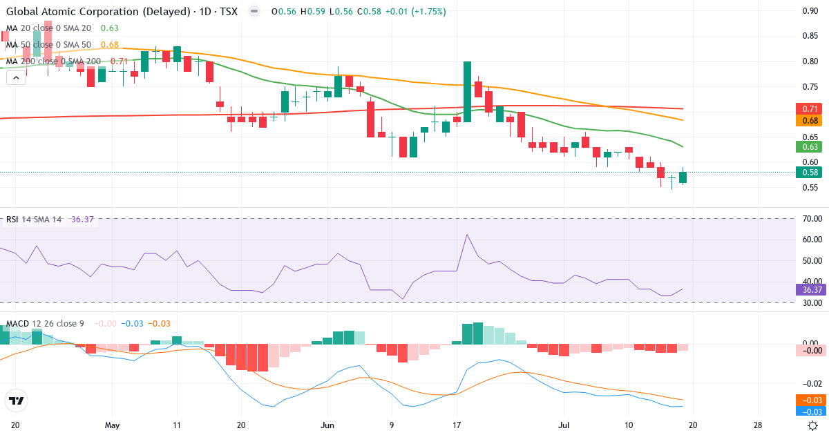 Global Atomic – Kortsigtet teknisk analyse (3 mdr.) med candlestick, RSI og MACD Teknisk analyse af Global Atomic (GLO.TO) – RSI 36, MACD negativ (bearish), daglig candlestick-graf juli 2026