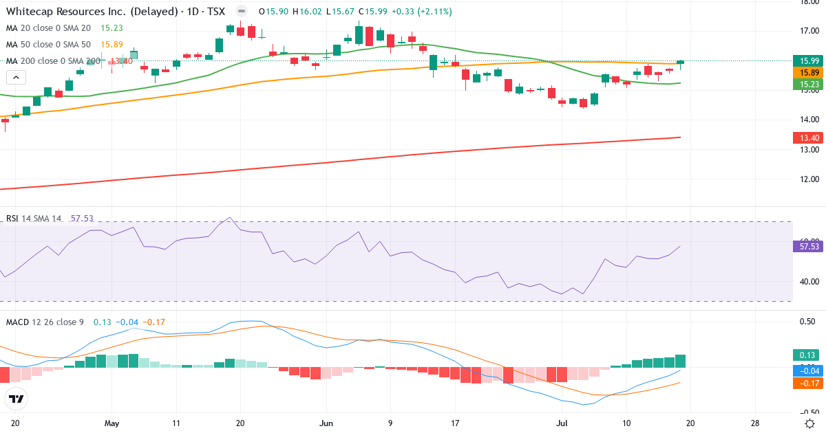 Whitecap Resources – Kortsigtet teknisk analyse (3 mdr.) med candlestick, RSI og MACD Teknisk analyse af Whitecap Resources (WCP.TO) – RSI 58, MACD negativ (bearish), daglig candlestick-graf juli 2026
