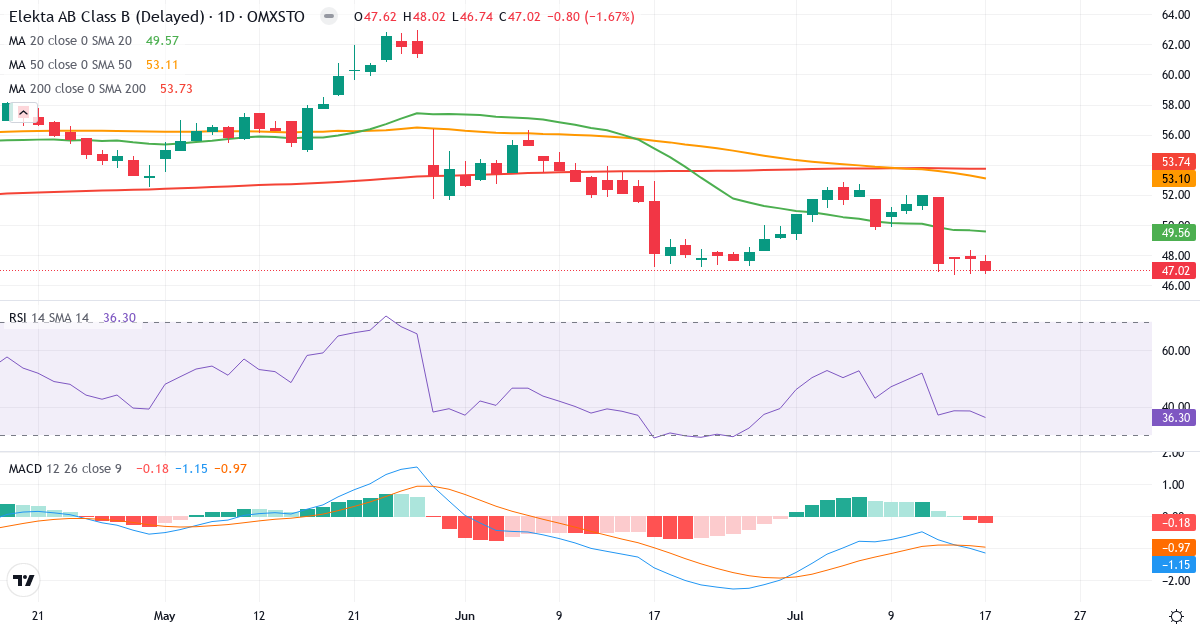 Elekta – Kortsigtet teknisk analyse (3 mdr.) med candlestick, RSI og MACD Teknisk analyse af Elekta (EKTA-B.ST) – RSI 36, MACD negativ (bearish), daglig candlestick-graf juli 2026