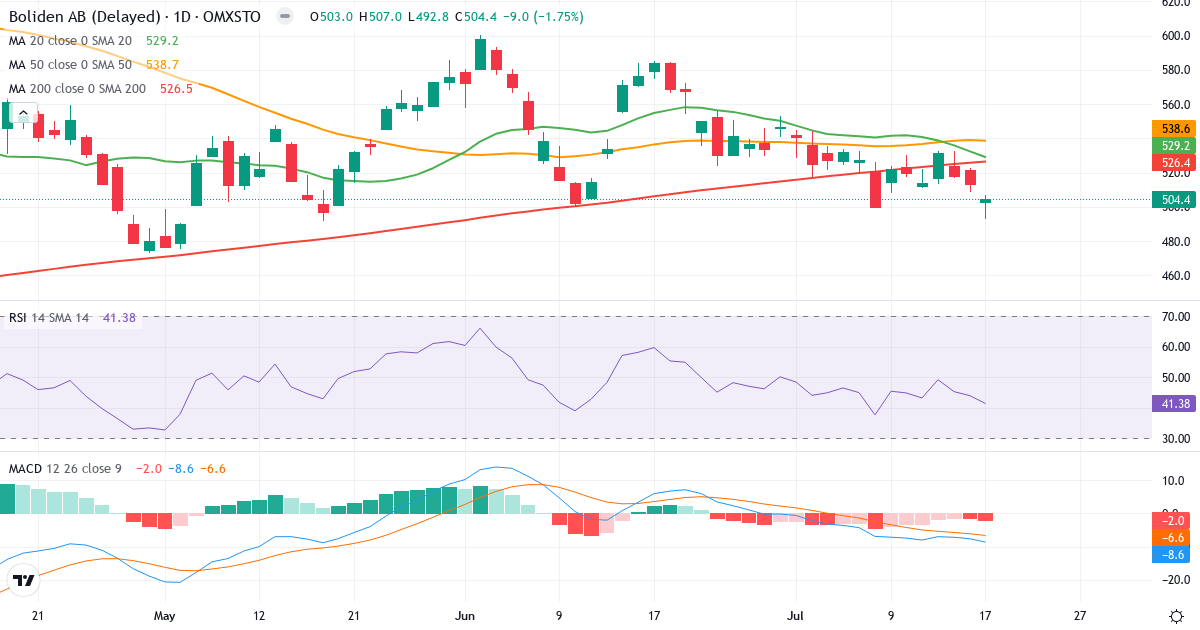 Boliden – Kortsigtet teknisk analyse (3 mdr.) med candlestick, RSI og MACD Teknisk analyse af Boliden (BOL.ST) – RSI 41, MACD negativ (bearish), daglig candlestick-graf juli 2026