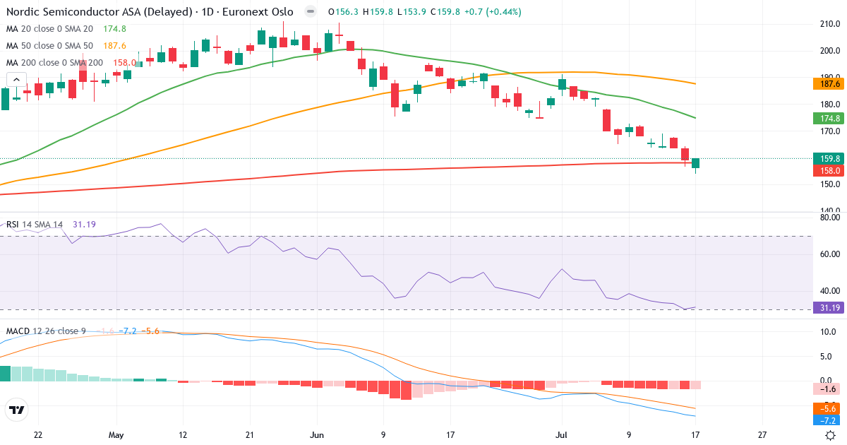 Nordic Semiconductor – Kortsigtet teknisk analyse (3 mdr.) med candlestick, RSI og MACD Teknisk analyse af Nordic Semiconductor (NOD.OL) – RSI 31, MACD negativ (bearish), daglig candlestick-graf juli 2026