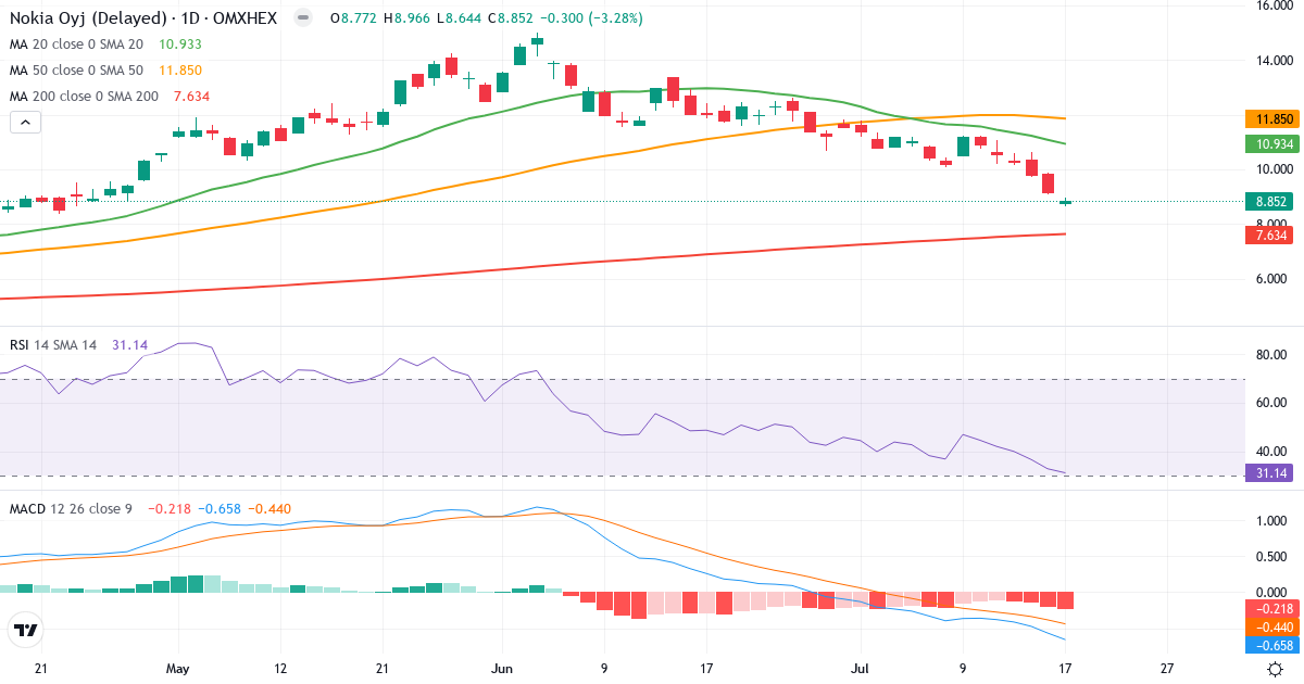 Teknisk analyse af Nokia (NOKIA.HE) – RSI 31, MACD negativ (bearish), daglig candlestick-graf juli 2026