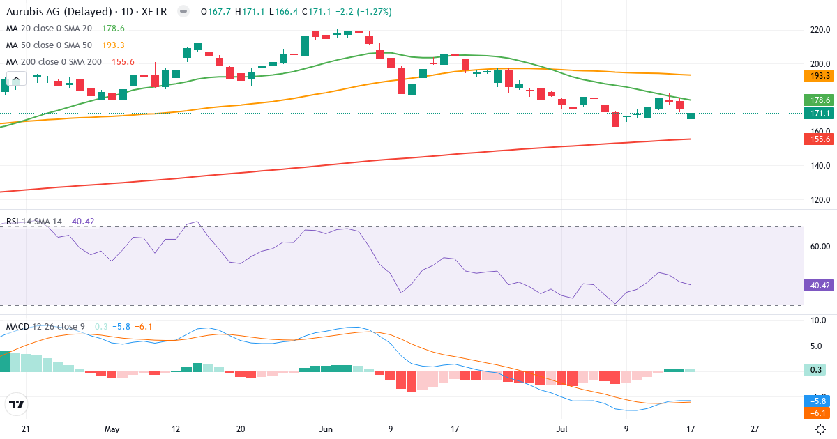 Aurubis – Kortsigtet teknisk analyse (3 mdr.) med candlestick, RSI og MACD Teknisk analyse af Aurubis (NDA.XETRA) – RSI 40, MACD negativ (bearish), daglig candlestick-graf juli 2026