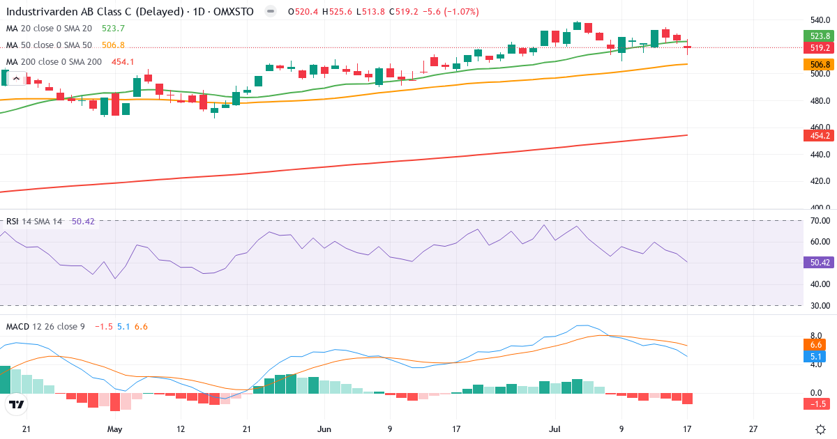 Teknisk analyse af Industrivarden AB ser. C (INDU-C.ST) – RSI 50, MACD positiv (bullish), daglig candlestick-graf juli 2026