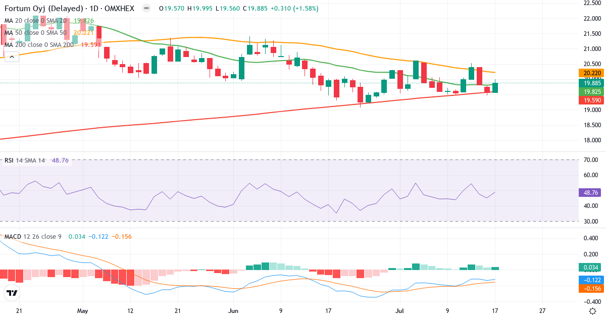 Fortum – Kortsigtet teknisk analyse (3 mdr.) med candlestick, RSI og MACD Teknisk analyse af Fortum (FORTUM.HE) – RSI 49, MACD negativ (bearish), daglig candlestick-graf juli 2026