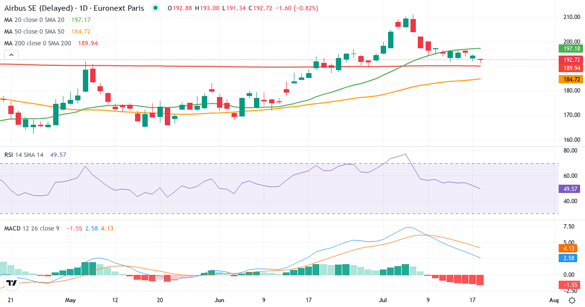 Airbus – Kortsigtet teknisk analyse (3 mdr.) med candlestick, RSI og MACD Teknisk analyse af Airbus (AIR.PA) – RSI 48, MACD positiv (bullish), daglig candlestick-graf juli 2026