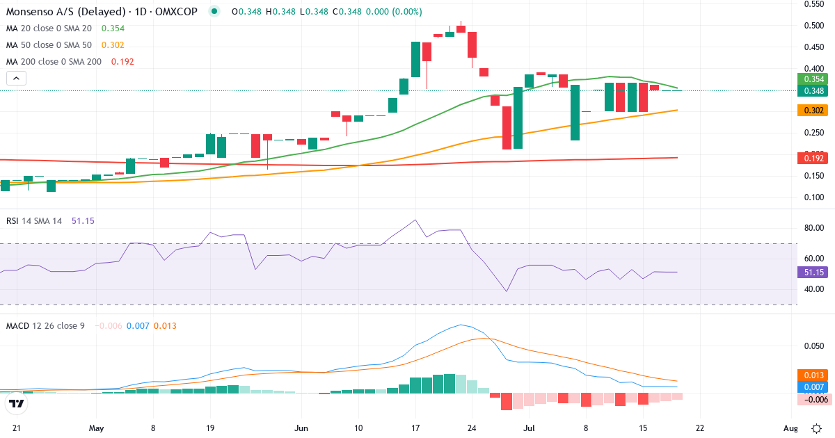 Monsenso – Kortsigtet teknisk analyse (3 mdr.) med candlestick, RSI og MACD Teknisk analyse af Monsenso (MONSO.CO) – RSI 51, MACD positiv (bullish), daglig candlestick-graf juli 2026