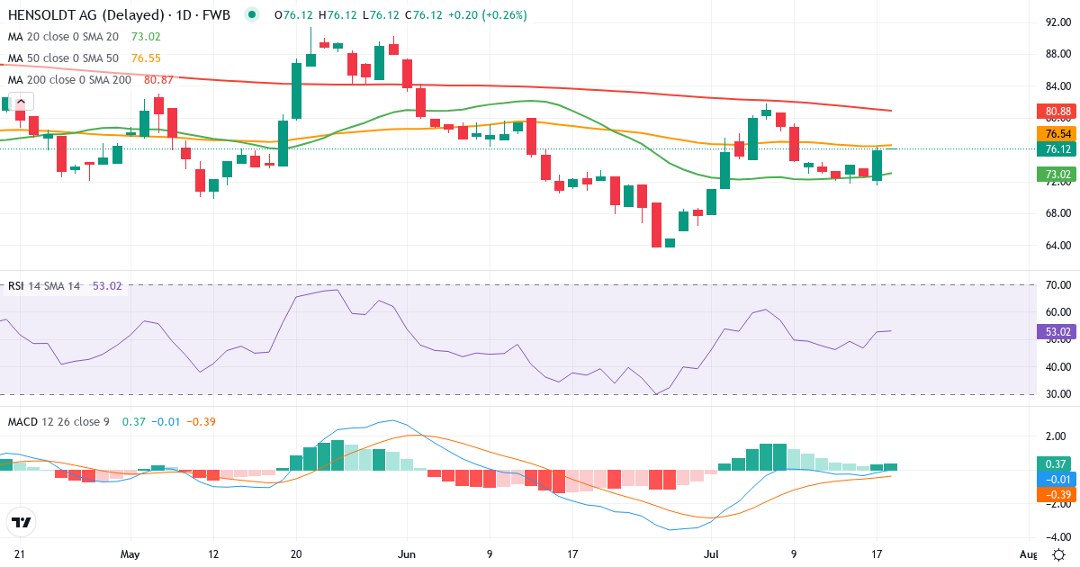 Hensoldt – Kortsigtet teknisk analyse (3 mdr.) med candlestick, RSI og MACD Teknisk analyse af Hensoldt (HAG.F) – RSI 53, MACD negativ (bearish), daglig candlestick-graf juli 2026