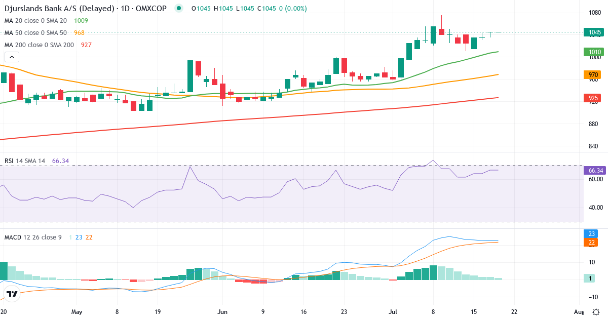 Teknisk analyse af Djurslands Bank (DJUR.CO) – RSI 66, MACD positiv (bullish), daglig candlestick-graf juli 2026