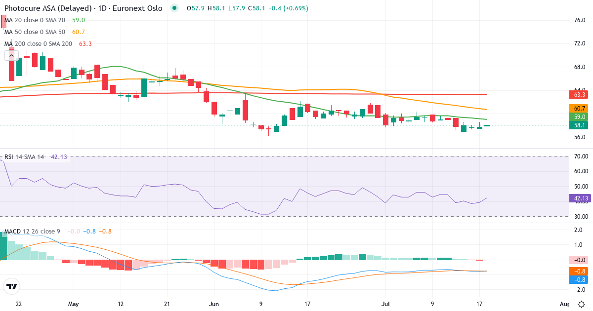 Photocure – Kortsigtet teknisk analyse (3 mdr.) med candlestick, RSI og MACD Teknisk analyse af Photocure (PHO.OL) – RSI 39, MACD negativ (bearish), daglig candlestick-graf juli 2026