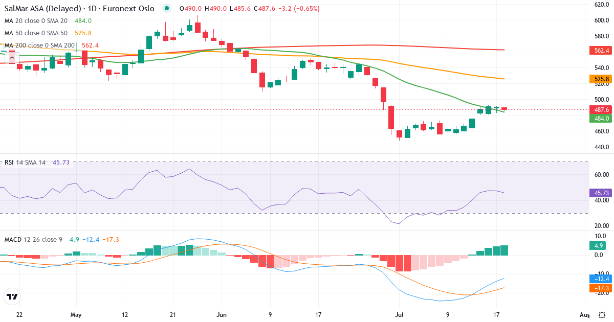 SalMar – Kortsigtet teknisk analyse (3 mdr.) med candlestick, RSI og MACD Teknisk analyse af SalMar (SALM.OL) – RSI 49, MACD negativ (bearish), daglig candlestick-graf juli 2026