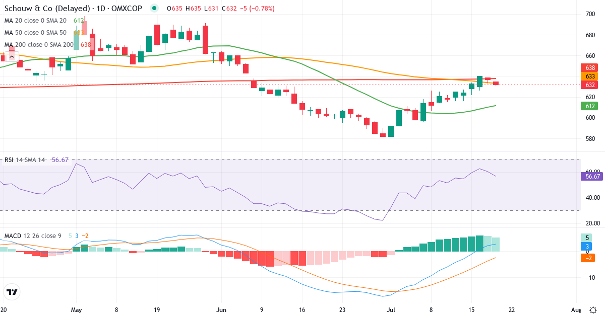 Schouw & – Kortsigtet teknisk analyse (3 mdr.) med candlestick, RSI og MACD Teknisk analyse af Schouw & (SCHO.CO) – RSI 60, MACD positiv (bullish), daglig candlestick-graf juli 2026