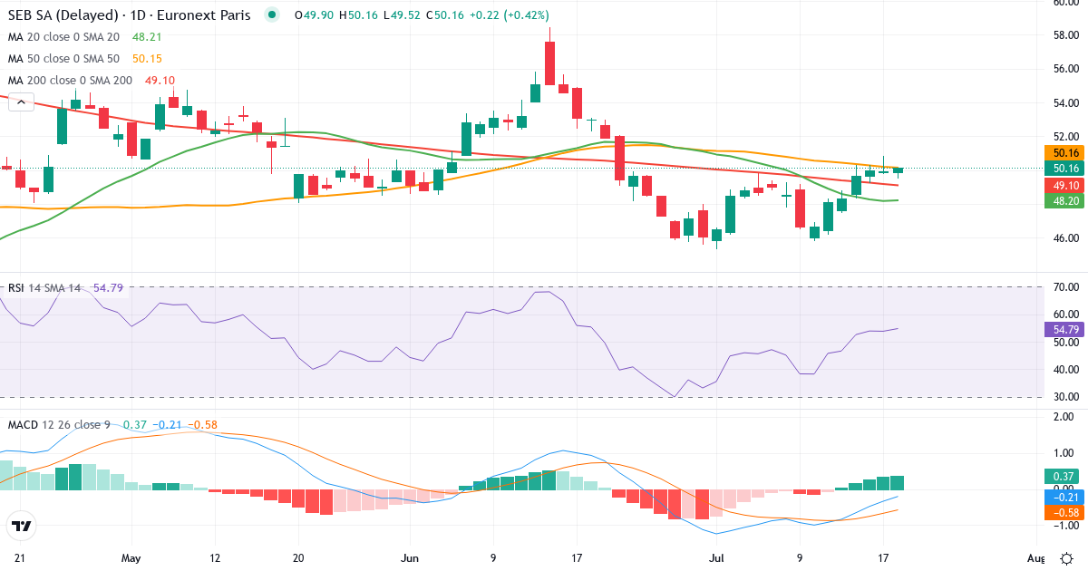 SEB – Kortsigtet teknisk analyse (3 mdr.) med candlestick, RSI og MACD Teknisk analyse af SEB (SK.PA) – RSI 57, MACD negativ (bearish), daglig candlestick-graf juli 2026