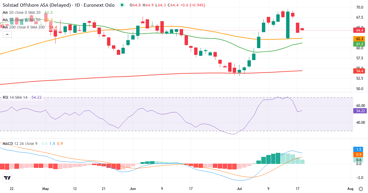 Solstad Offsho – Kortsigtet teknisk analyse (3 mdr.) med candlestick, RSI og MACD Teknisk analyse af Solstad Offsho (SOFF.OL) – RSI 57, MACD positiv (bullish), daglig candlestick-graf juli 2026