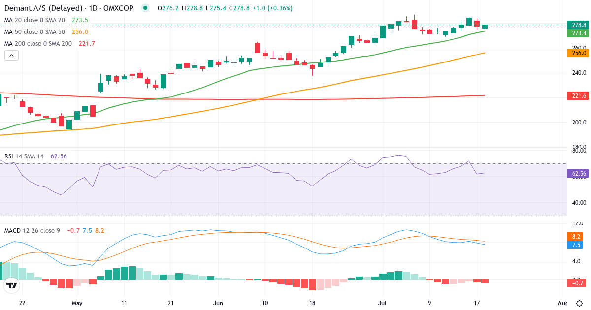 Teknisk analyse af Demant (DEMANT.CO) – RSI 62, MACD positiv (bullish), daglig candlestick-graf juli 2026