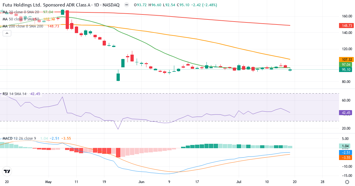 Teknisk analyse af Futu (FUTU.US) – RSI 48, MACD negativ (bearish), daglig candlestick-graf juli 2026
