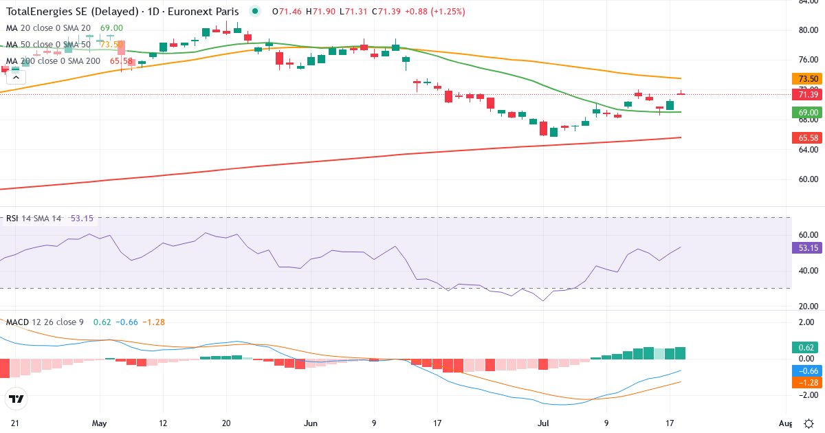 TotalEnergies – Kortsigtet teknisk analyse (3 mdr.) med candlestick, RSI og MACD Teknisk analyse af TotalEnergies (TTE.PA) – RSI 51, MACD negativ (bearish), daglig candlestick-graf juli 2026