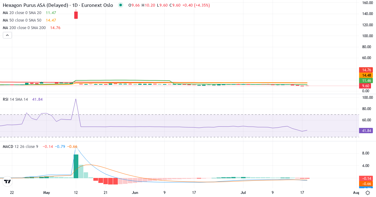 Hexagon Purus – Kortsigtet teknisk analyse (3 mdr.) med candlestick, RSI og MACD Teknisk analyse af Hexagon Purus (HPUR.OL) – RSI 30, MACD negativ (bearish), daglig candlestick-graf juli 2026