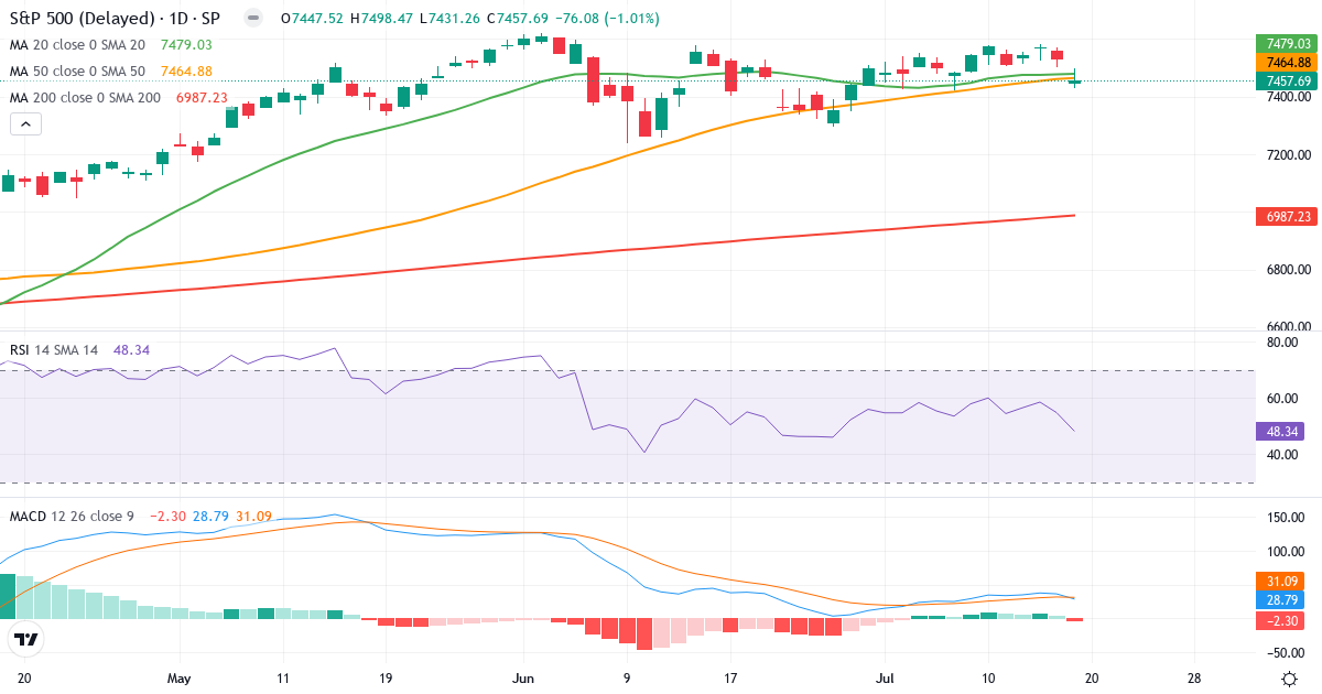 S&P 500 – Kortsigtet teknisk analyse (3 mdr.) med candlestick, RSI og MACD Teknisk analyse af S&P 500 (GSPC.indx) – RSI 47, MACD positiv (bullish), daglig candlestick-graf juli 2026