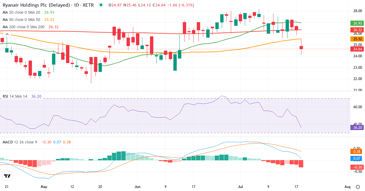 Ryanair – Kortsigtet teknisk analyse (3 mdr.) med candlestick, RSI og MACD Teknisk analyse af Ryanair (RY4C.XETRA) – RSI 37, MACD positiv (bullish), daglig candlestick-graf juli 2026