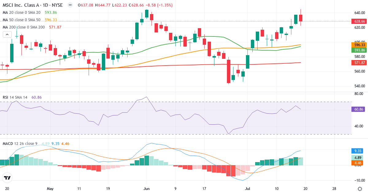 MSCI – Kortsiktig teknisk analyse (3 mnd.) med candlestick, RSI og MACD Teknisk analyse av MSCI (MSCI.US) – RSI 61, MACD positiv (bullish), daglig candlestick-graf juli 2026