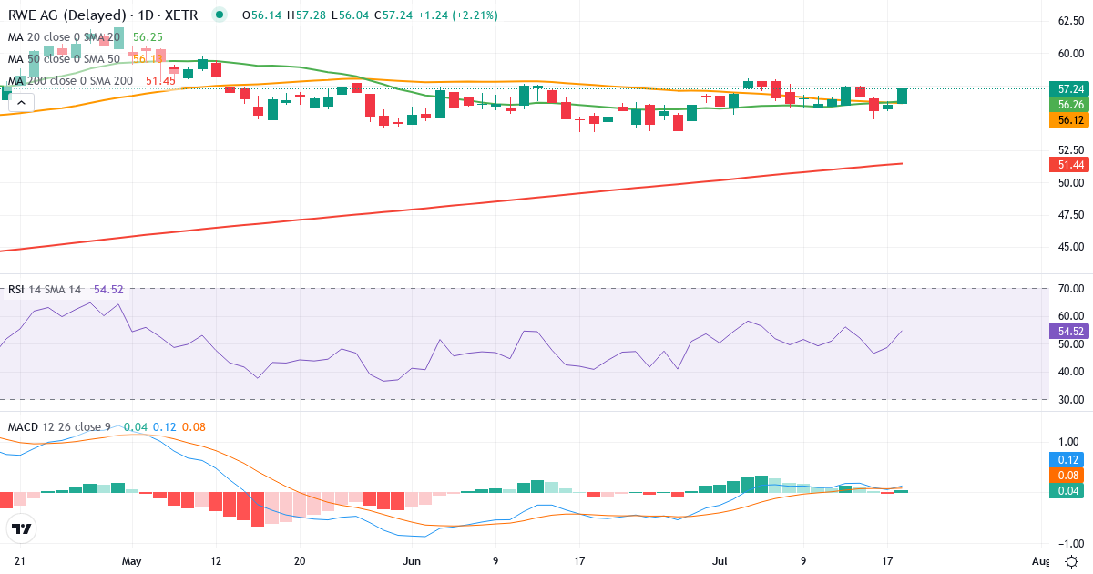 RWE – Kortsigtet teknisk analyse (3 mdr.) med candlestick, RSI og MACD Teknisk analyse af RWE (RWE.XETRA) – RSI 58, MACD positiv (bullish), daglig candlestick-graf juli 2026