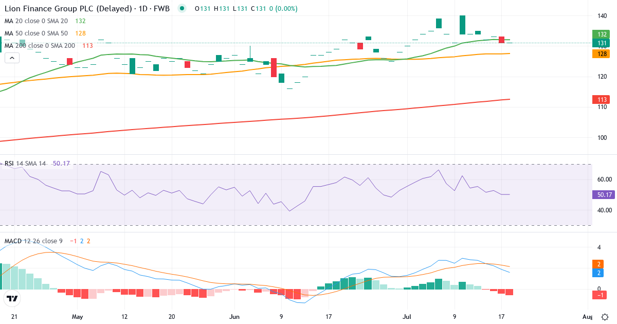 Lion Finance – Kortsigtet teknisk analyse (3 mdr.) med candlestick, RSI og MACD Teknisk analyse af Lion Finance (GEB.F) – RSI 50, MACD positiv (bullish), daglig candlestick-graf juli 2026