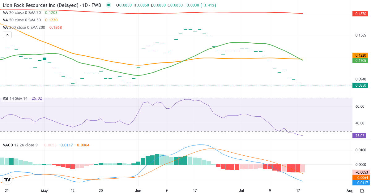 Lion Rock Resources – Kortsigtet teknisk analyse (3 mdr.) med candlestick, RSI og MACD Teknisk analyse af Lion Rock Resources (KGB.F) – RSI 26, MACD negativ (bearish), daglig candlestick-graf juli 2026