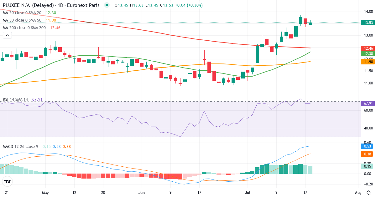 PLUXEE – Kortsigtet teknisk analyse (3 mdr.) med candlestick, RSI og MACD Teknisk analyse af PLUXEE (PLX.PA) – RSI 71, MACD positiv (bullish), daglig candlestick-graf juli 2026