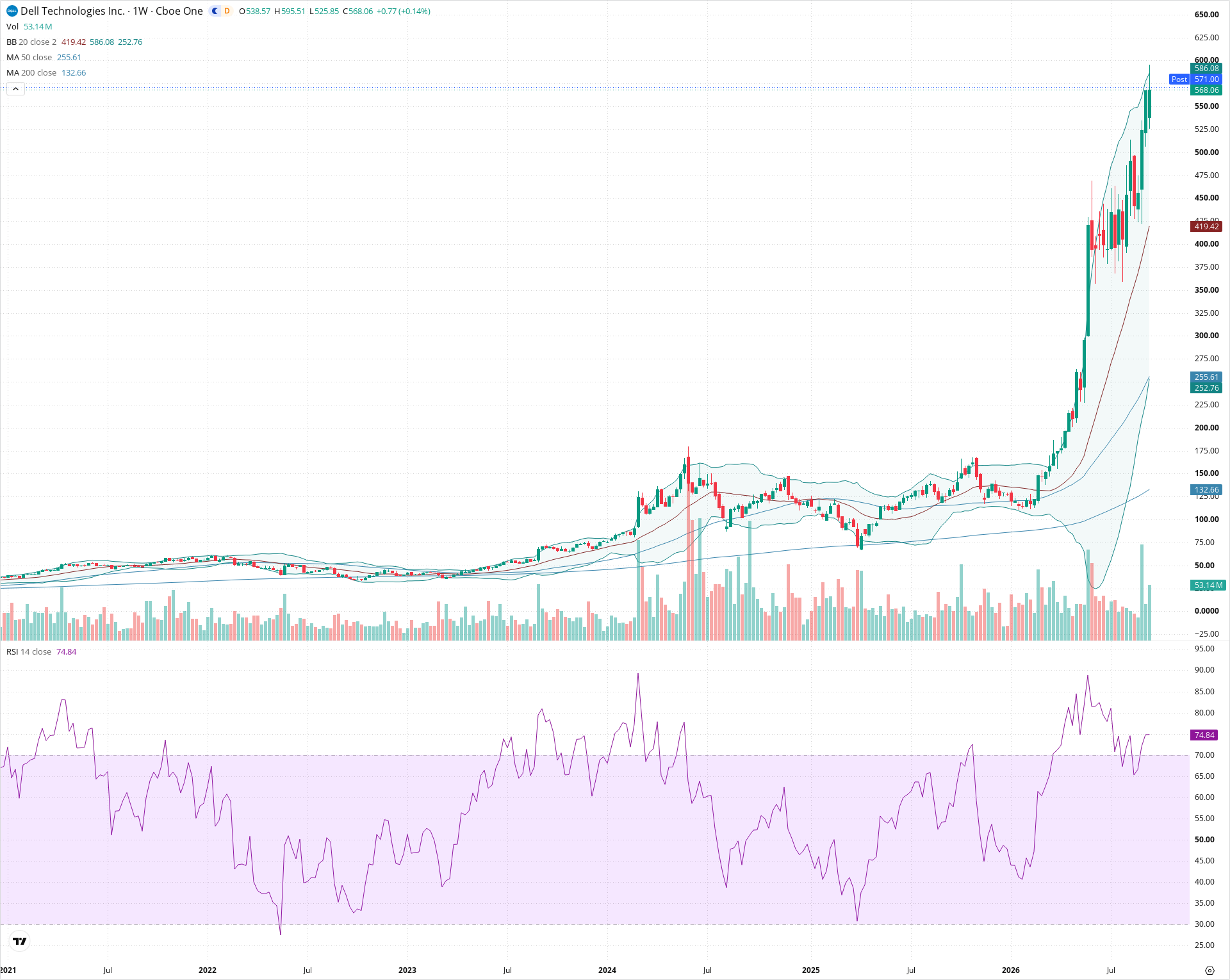 Weekly candlestick price chart for DELL as of 2026-09-18T21:04:07.583Z, showing 20-, 50-, and 200-period SMAs, Bollinger Bands, volume, RSI, and the current price line with top status bar.