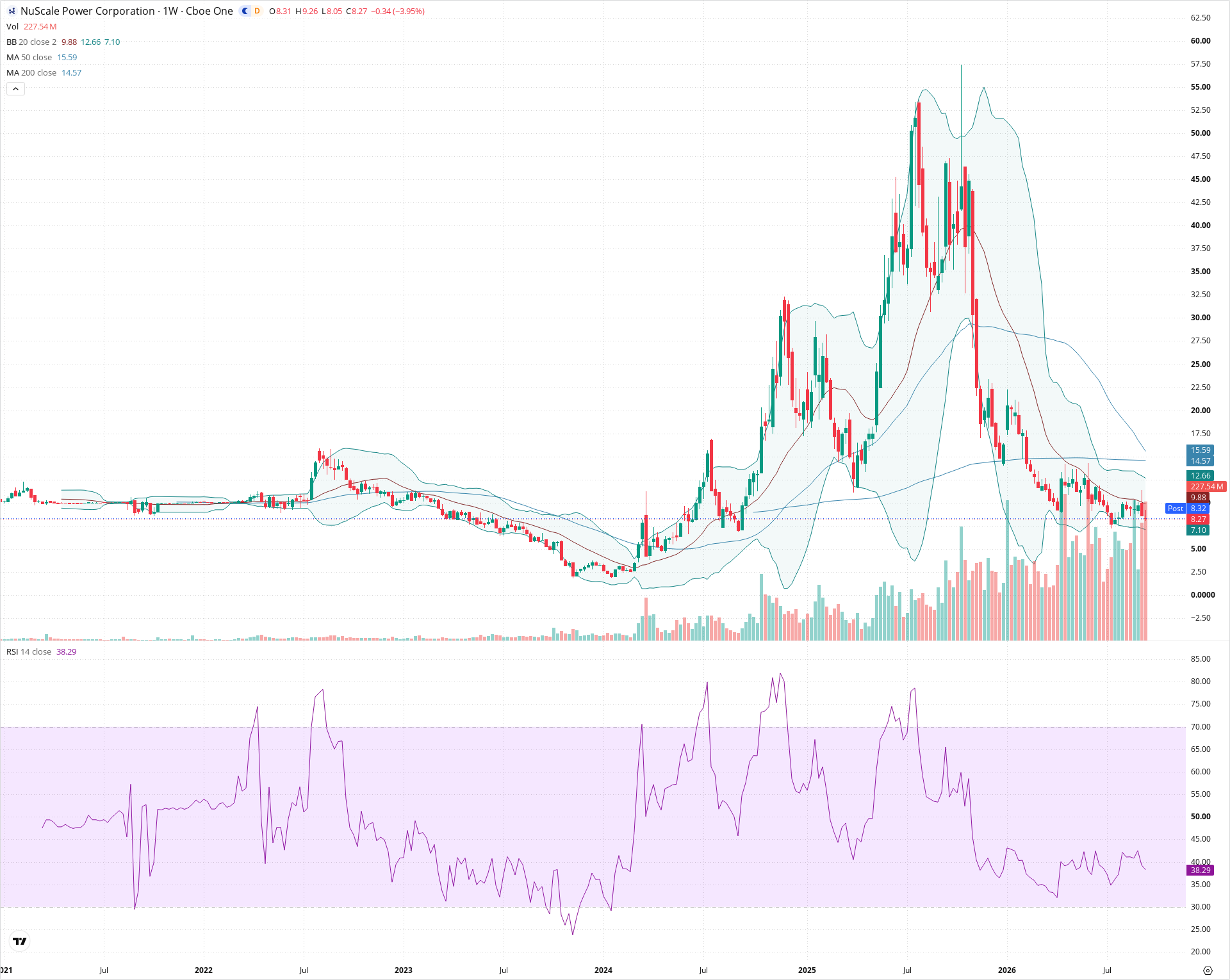 Weekly candlestick price chart for SMR as of 2026-09-18T21:09:09.407Z, showing 20-, 50-, and 200-period SMAs, Bollinger Bands, volume, RSI, and the current price line with top status bar.