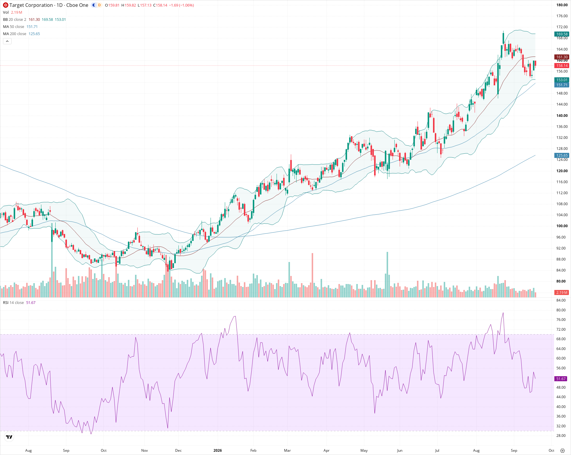 Daily candlestick price chart for TGT as of 2026-09-18T20:20:58.247Z, showing 20-, 50-, and 200-period SMAs, Bollinger Bands, volume, RSI, and the current price line with top status bar.