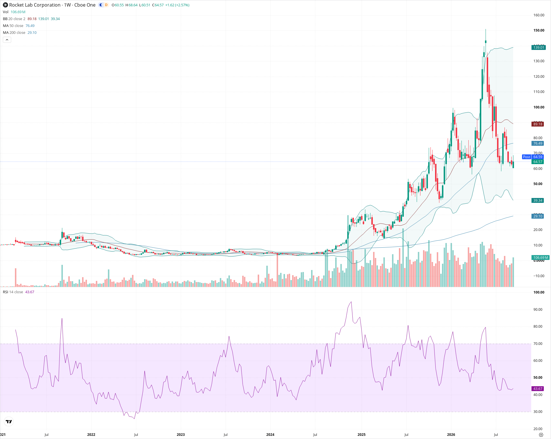 Weekly candlestick price chart for RKLB as of 2026-09-18T21:05:59.550Z, showing 20-, 50-, and 200-period SMAs, Bollinger Bands, volume, RSI, and the current price line with top status bar.
