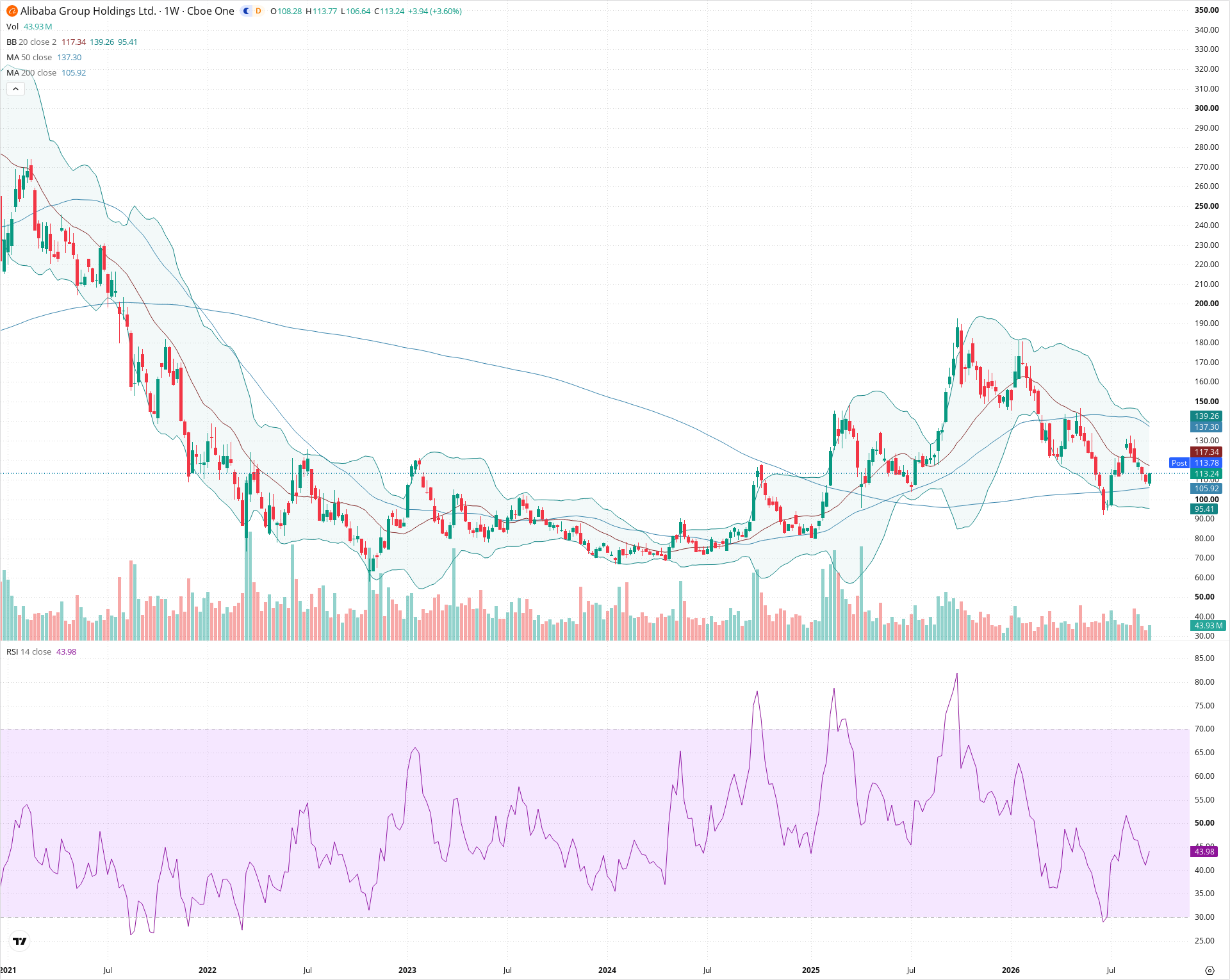 Weekly candlestick price chart for BABA as of 2026-09-18T21:04:55.131Z, showing 20-, 50-, and 200-period SMAs, Bollinger Bands, volume, RSI, and the current price line with top status bar.