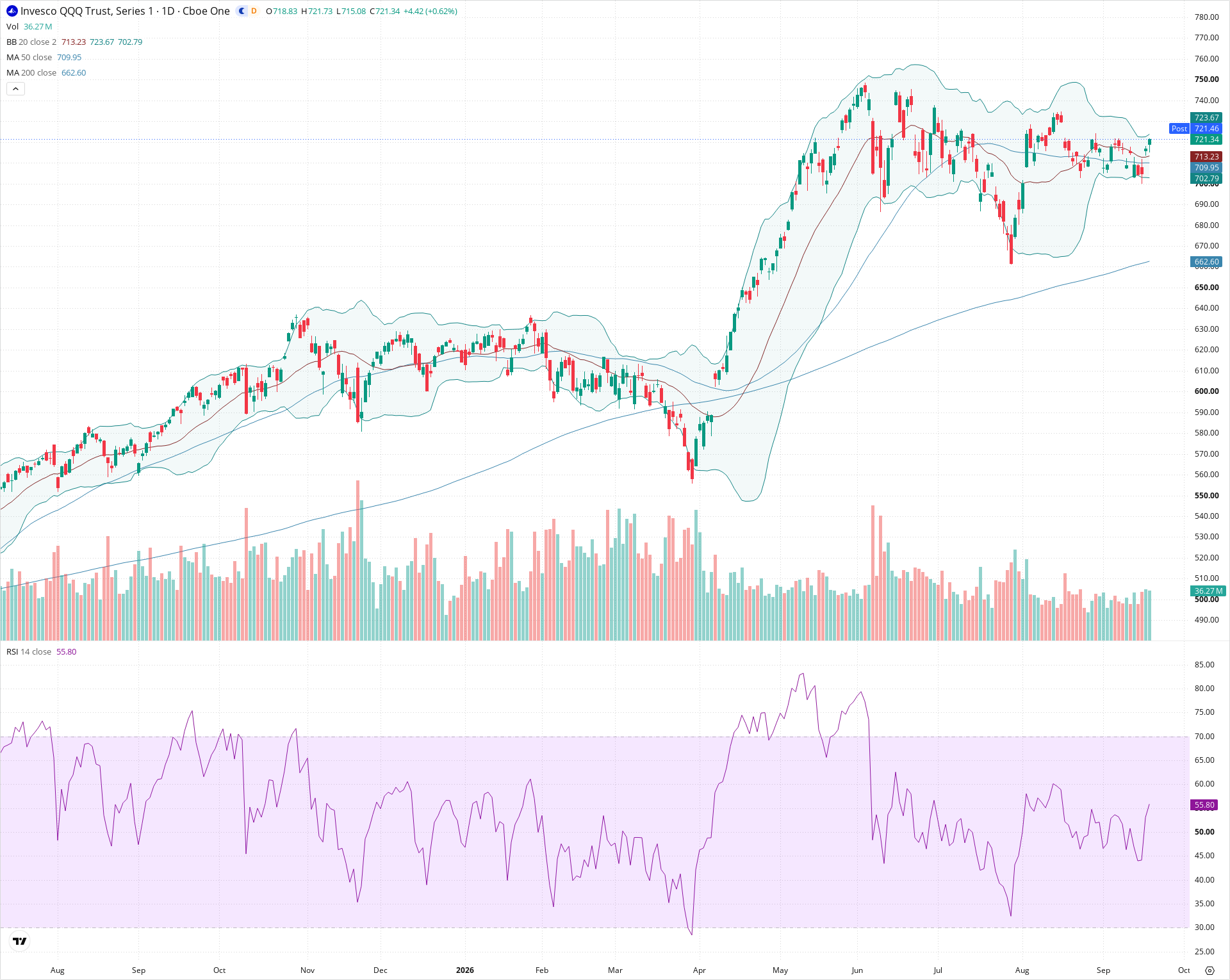 Daily candlestick price chart for QQQ as of 2026-09-18T20:15:30.496Z, showing 20-, 50-, and 200-period SMAs, Bollinger Bands, volume, RSI, and the current price line with top status bar.