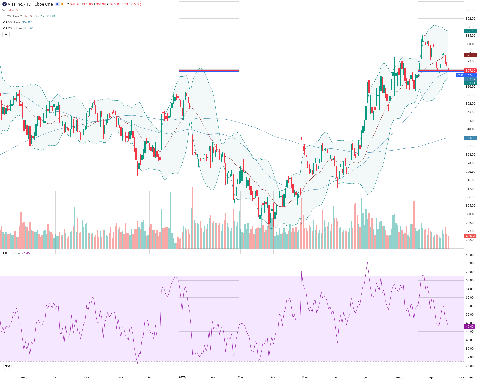 Daily candlestick price chart for V as of 2026-09-18T20:17:25.490Z, showing 20-, 50-, and 200-period SMAs, Bollinger Bands, volume, RSI, and the current price line with top status bar.