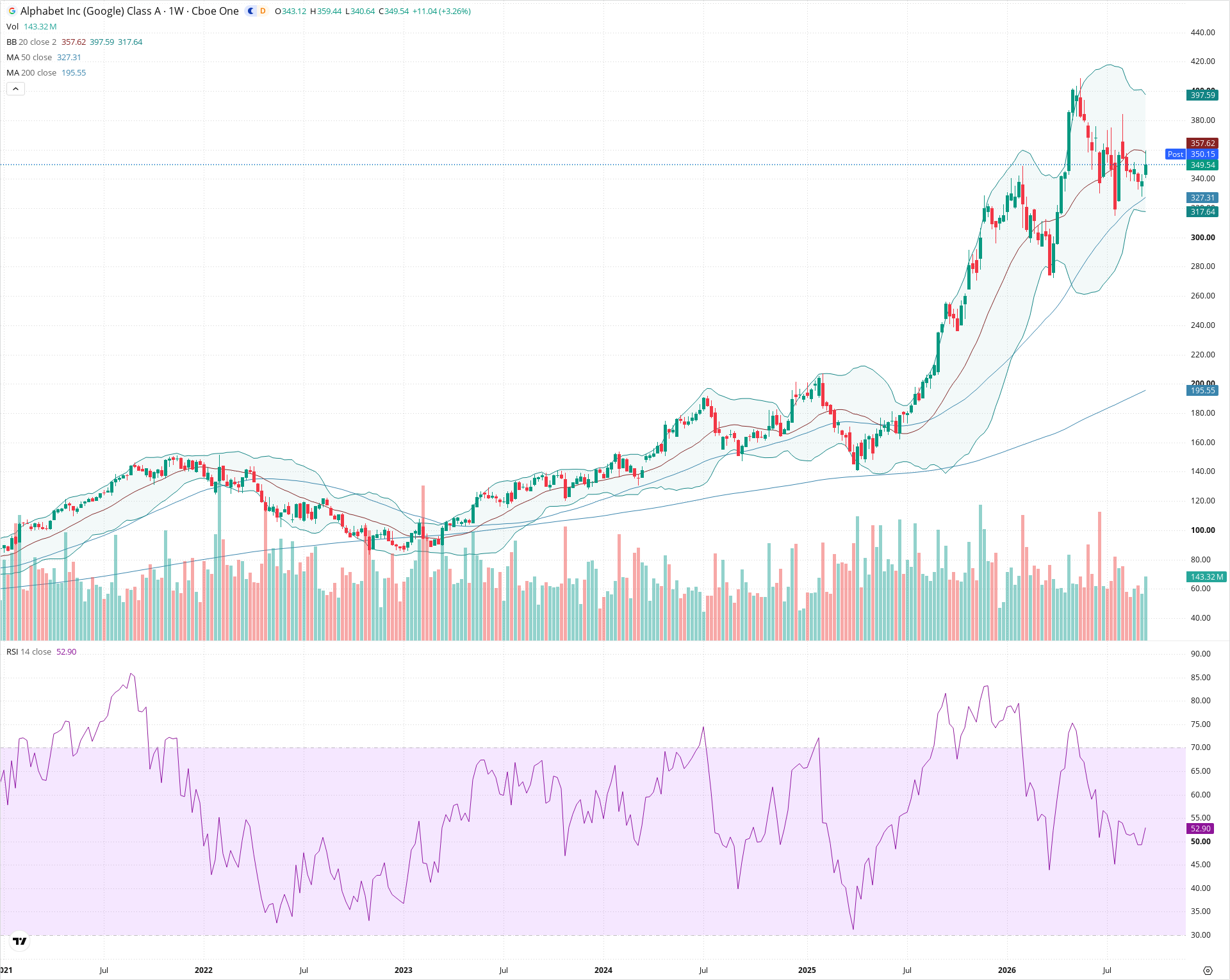 Weekly candlestick price chart for GOOGL as of 2026-09-18T21:00:36.494Z, showing 20-, 50-, and 200-period SMAs, Bollinger Bands, volume, RSI, and the current price line with top status bar.