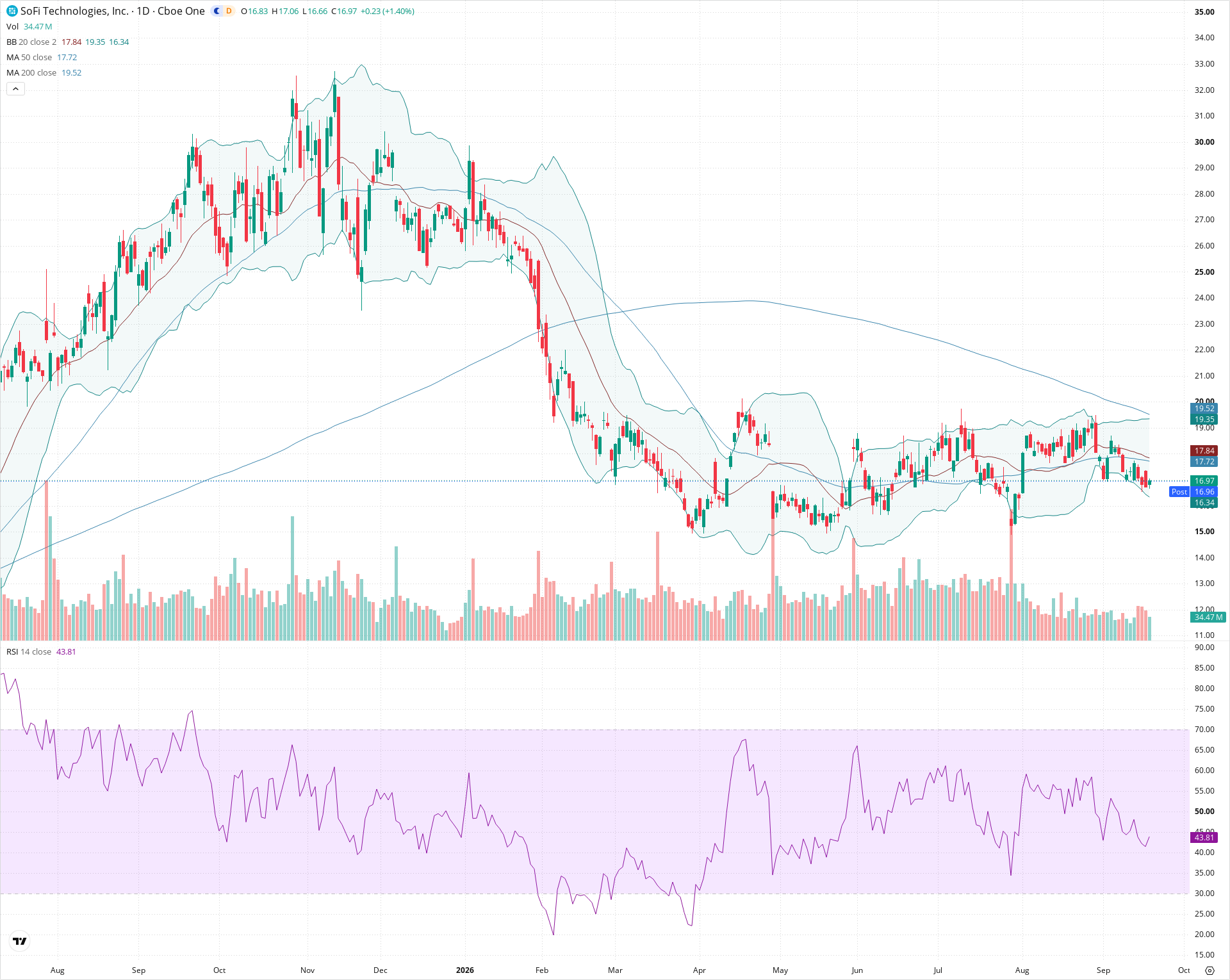 Daily candlestick price chart for SOFI as of 2026-09-18T20:21:27.815Z, showing 20-, 50-, and 200-period SMAs, Bollinger Bands, volume, RSI, and the current price line with top status bar.