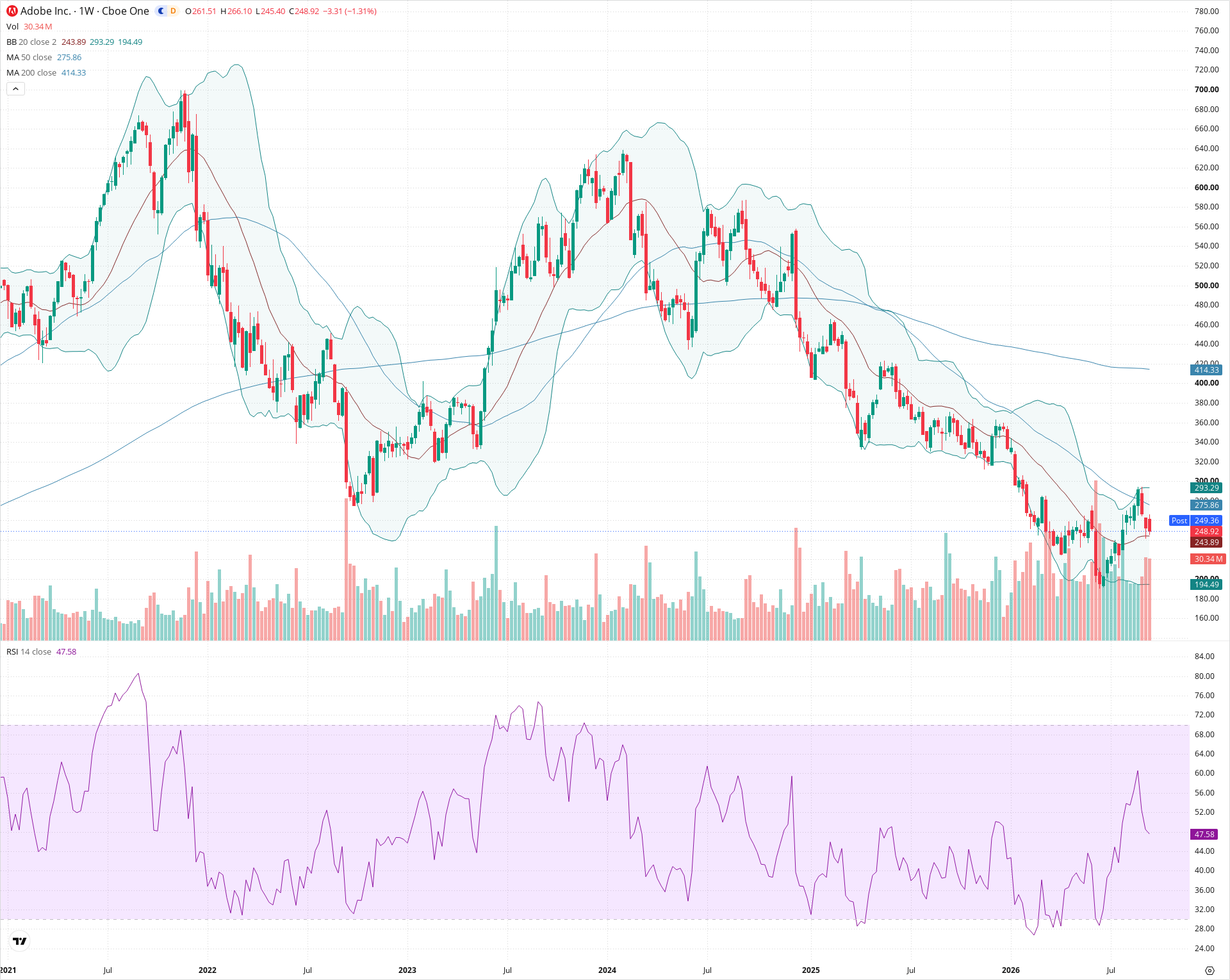Weekly candlestick price chart for ADBE as of 2026-09-18T21:04:26.363Z, showing 20-, 50-, and 200-period SMAs, Bollinger Bands, volume, RSI, and the current price line with top status bar.