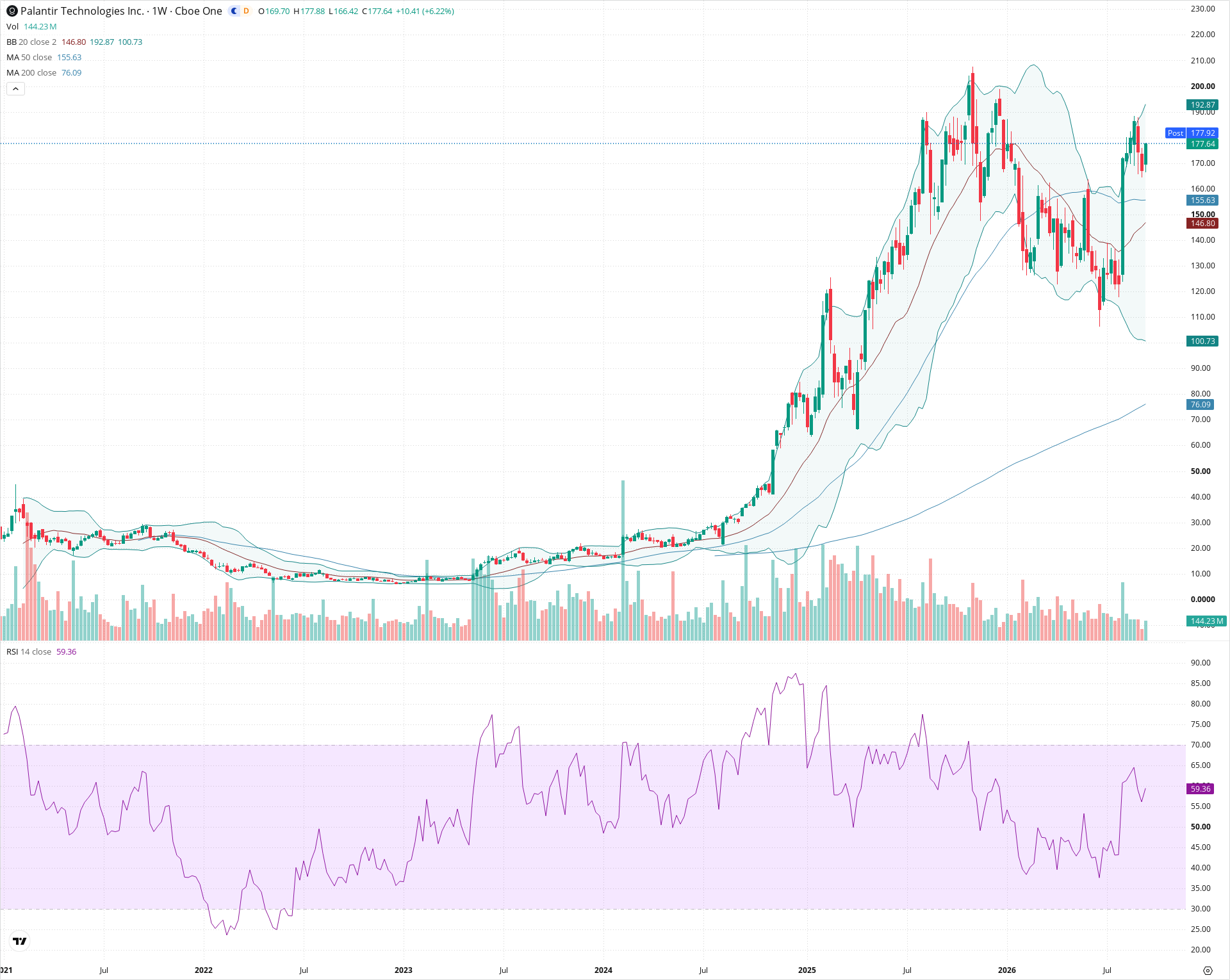 Weekly candlestick price chart for PLTR as of 2026-09-18T21:03:07.072Z, showing 20-, 50-, and 200-period SMAs, Bollinger Bands, volume, RSI, and the current price line with top status bar.