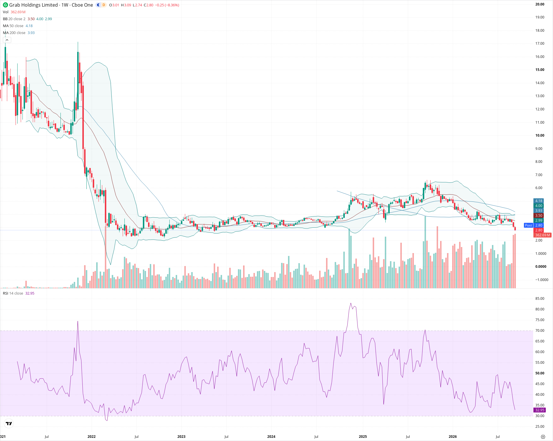 Weekly candlestick price chart for GRAB as of 2026-09-18T21:06:53.569Z, showing 20-, 50-, and 200-period SMAs, Bollinger Bands, volume, RSI, and the current price line with top status bar.