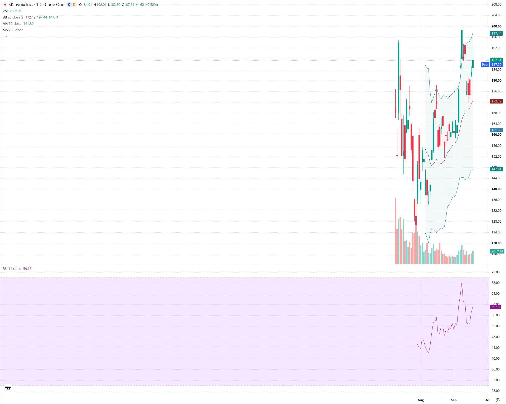 Daily candlestick price chart for SKHY as of 2026-09-18T20:16:09.200Z, showing 20-, 50-, and 200-period SMAs, Bollinger Bands, volume, RSI, and the current price line with top status bar.