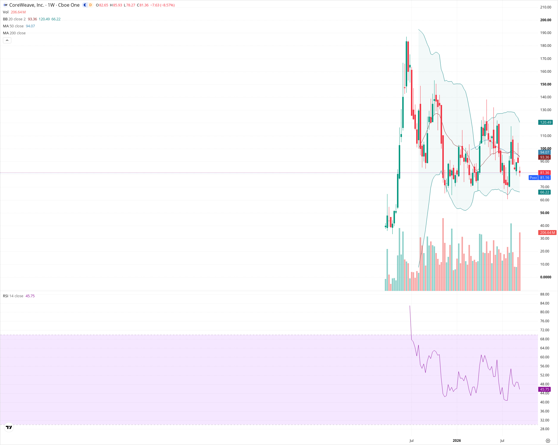 Weekly candlestick price chart for CRWV as of 2026-09-18T21:06:43.313Z, showing 20-, 50-, and 200-period SMAs, Bollinger Bands, volume, RSI, and the current price line with top status bar.