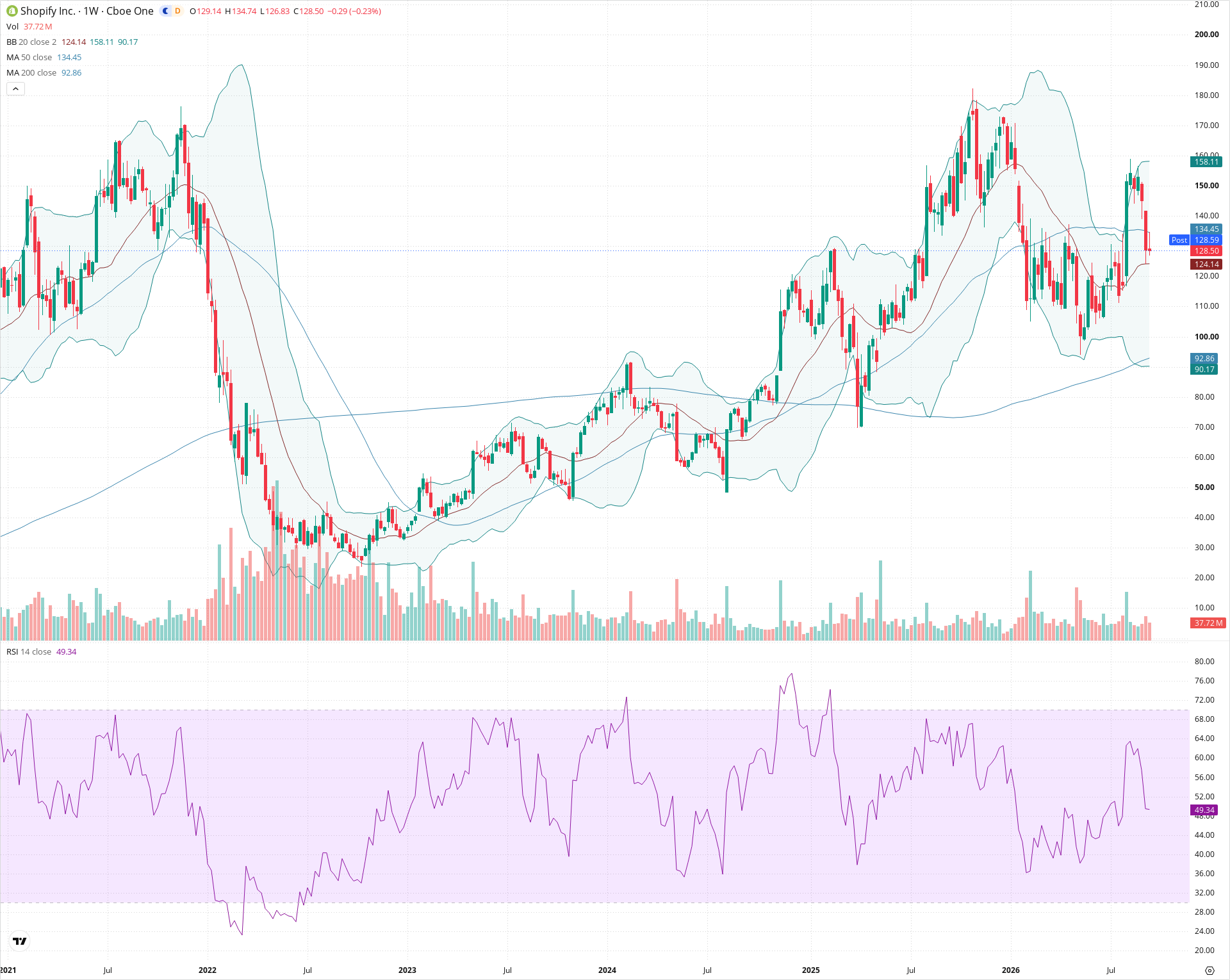 Weekly candlestick price chart for SHOP as of 2026-09-18T21:04:28.919Z, showing 20-, 50-, and 200-period SMAs, Bollinger Bands, volume, RSI, and the current price line with top status bar.