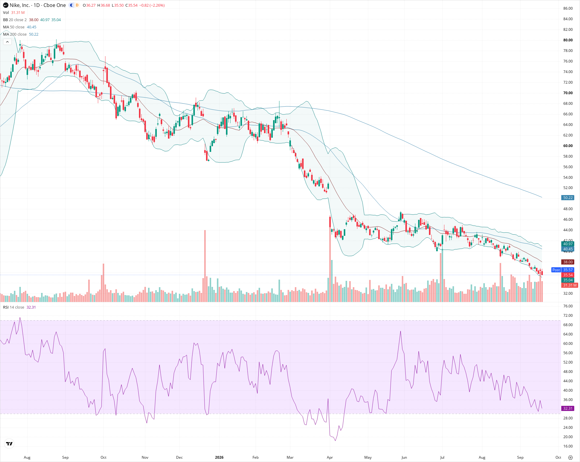 Daily candlestick price chart for NKE as of 2026-09-18T20:20:55.963Z, showing 20-, 50-, and 200-period SMAs, Bollinger Bands, volume, RSI, and the current price line with top status bar.