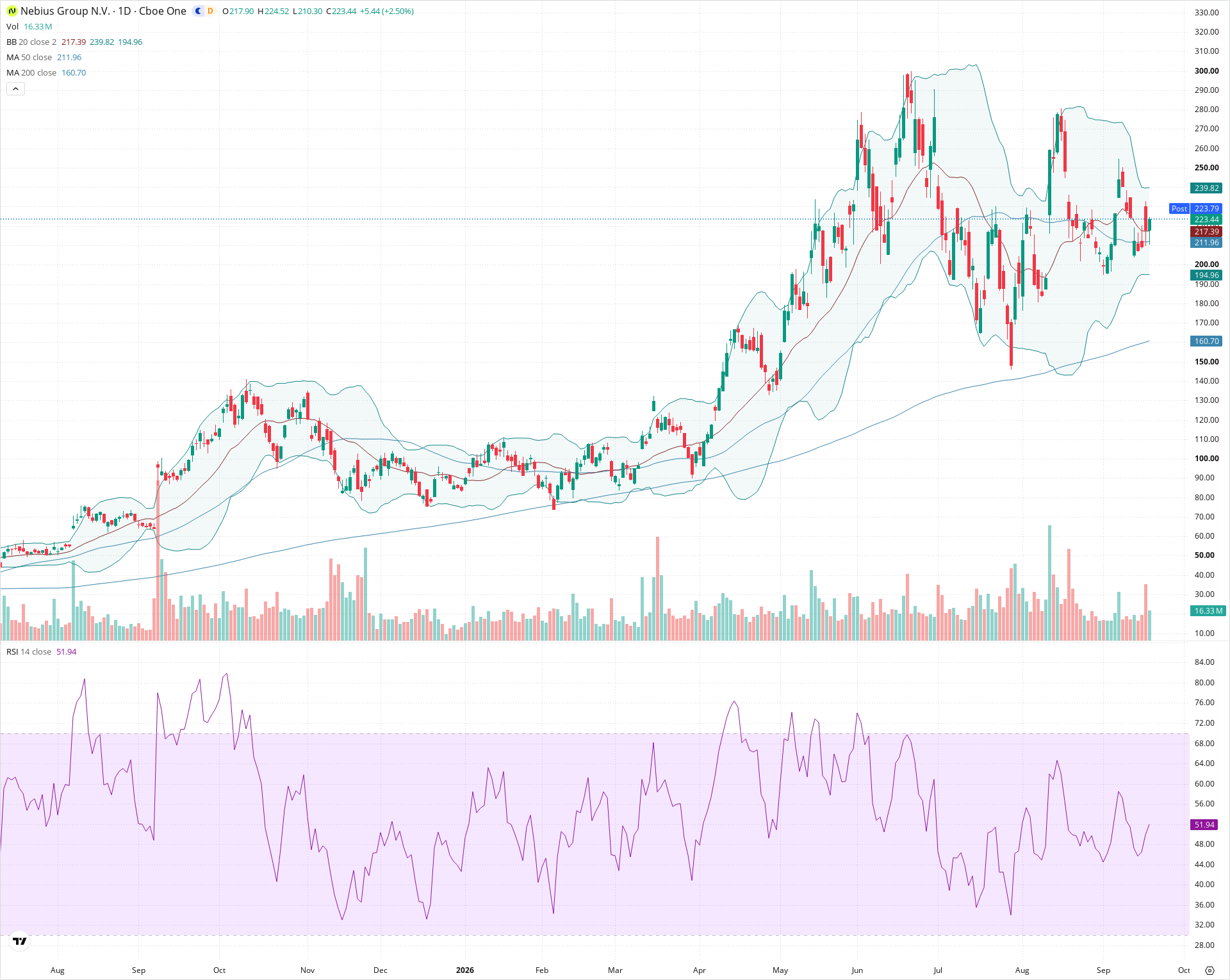 Daily candlestick price chart for NBIS as of 2026-09-18T20:21:30.603Z, showing 20-, 50-, and 200-period SMAs, Bollinger Bands, volume, RSI, and the current price line with top status bar.