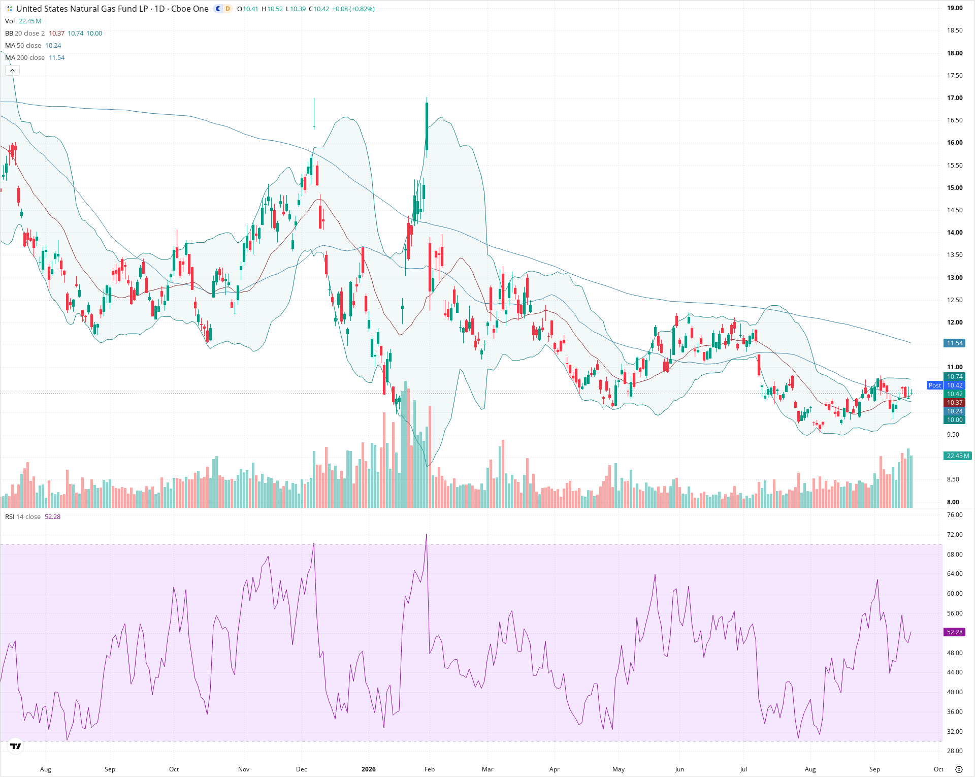 Daily candlestick price chart for UNG as of 2026-09-18T20:22:19.642Z, showing 20-, 50-, and 200-period SMAs, Bollinger Bands, volume, RSI, and the current price line with top status bar.