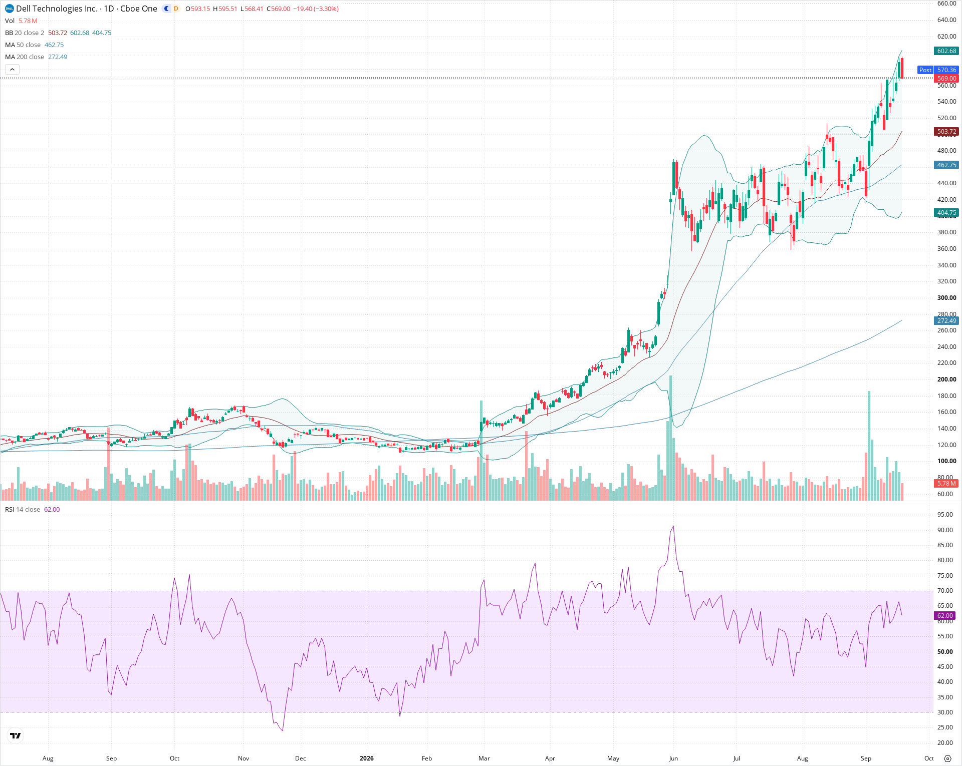 Daily candlestick price chart for DELL as of 2026-09-18T20:19:14.777Z, showing 20-, 50-, and 200-period SMAs, Bollinger Bands, volume, RSI, and the current price line with top status bar.